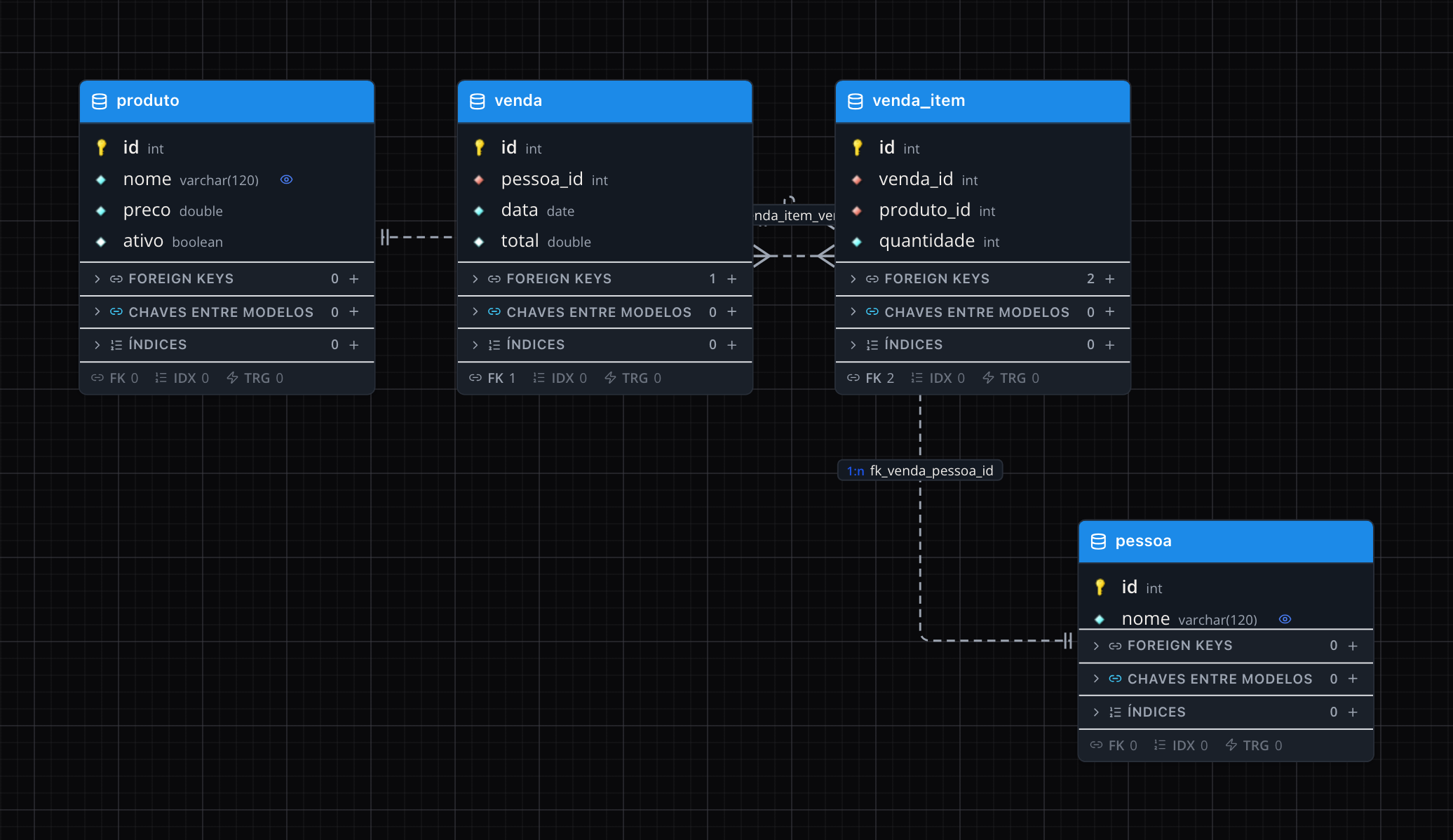 Diagrama com as tabelas produto, venda, venda_item e pessoa