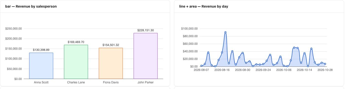 Bar chart by salesperson and line chart with area by day
