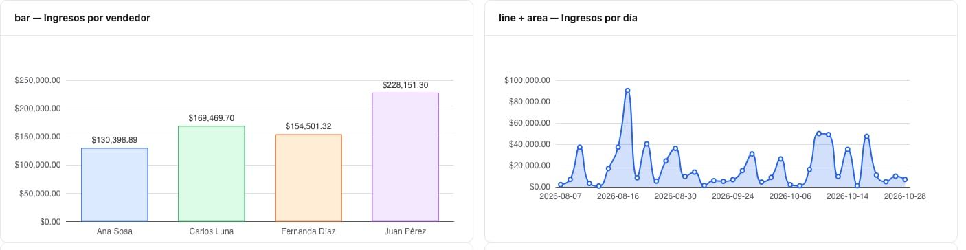 Gráfico de barras por vendedor y gráfico de líneas con área por día