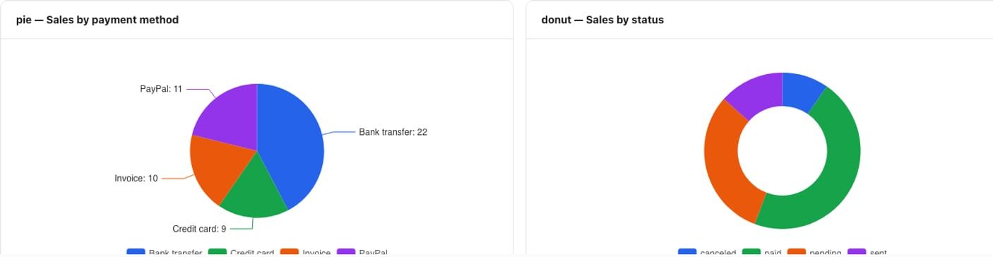 Pie chart by payment method and donut chart by status