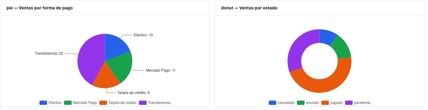 Gráfico circular por forma de pago y de dona por estado