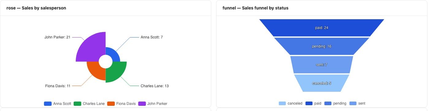 Rose chart by salesperson and funnel by status