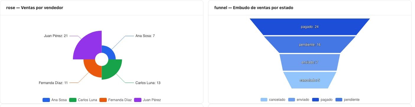 Gráfico de rosa por vendedor y embudo por estado