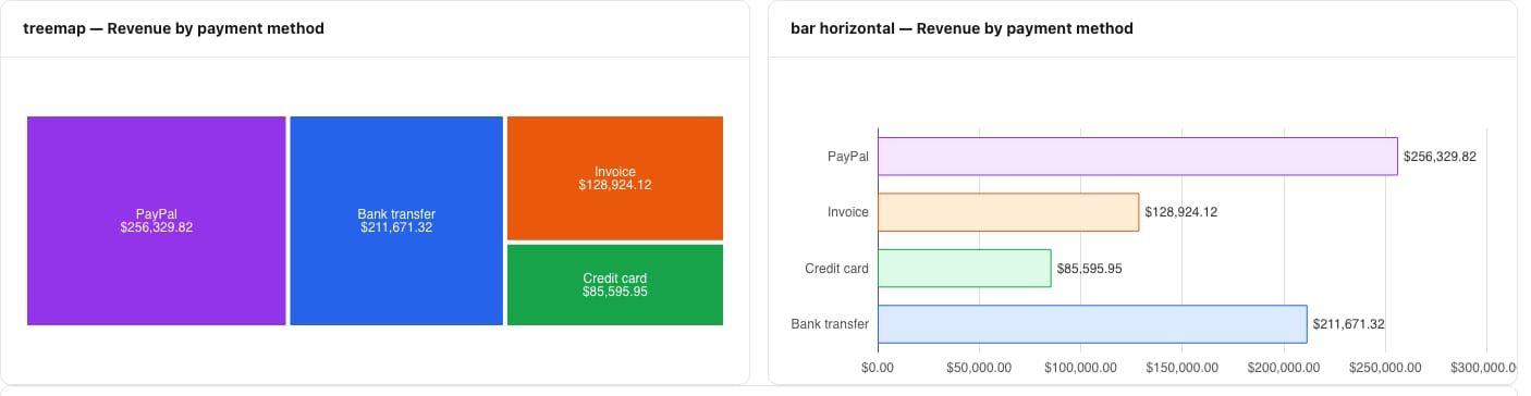 Revenue treemap and horizontal bars by payment method