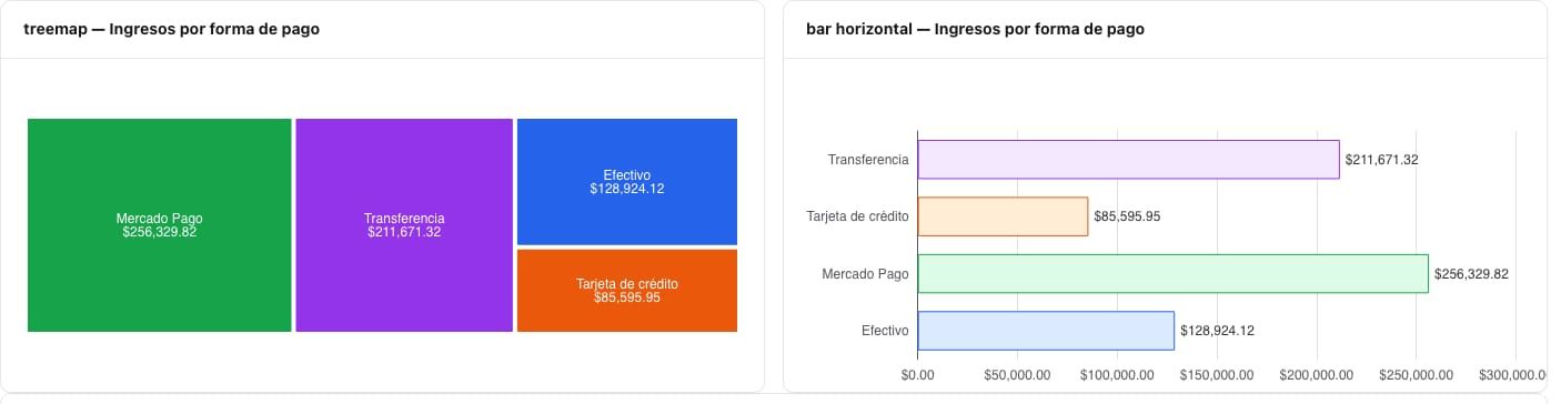 Treemap de ingresos y barras horizontales por forma de pago