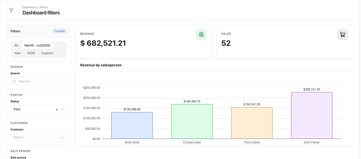 Dashboard filters in a fixed column to the left of the KPIs and charts