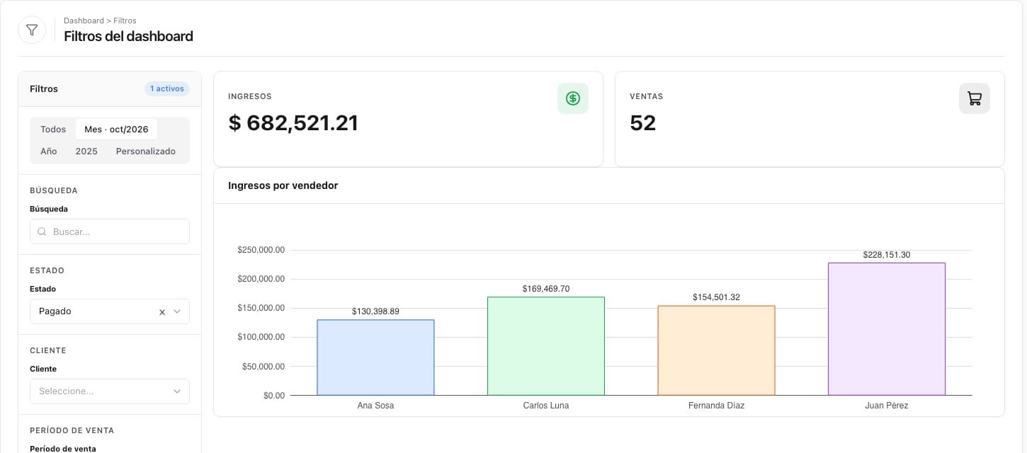 Filtros del dashboard en columna fija a la izquierda de los indicadores y gráficos