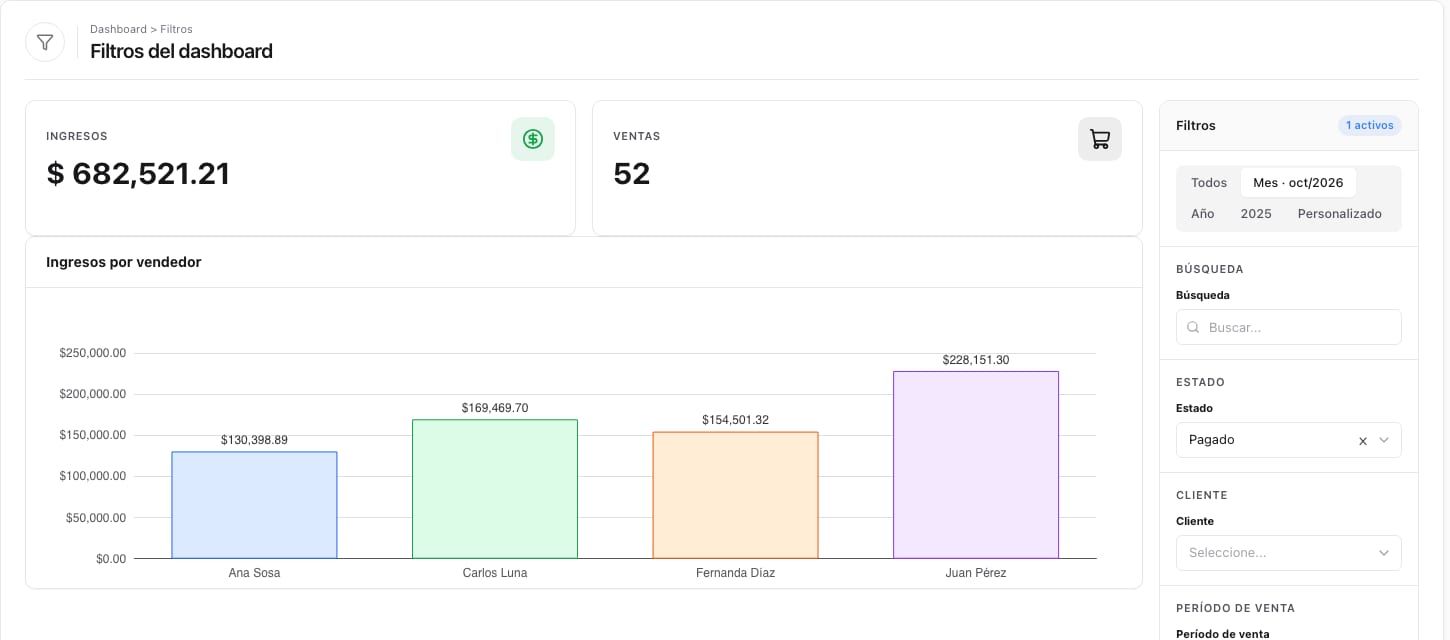 Filtros del dashboard en columna fija a la derecha de los indicadores y gráficos