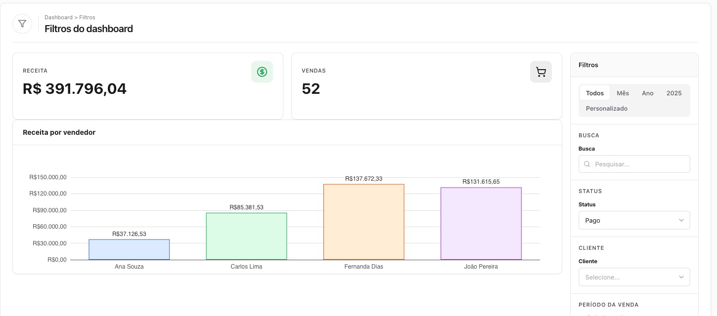Filtros do dashboard em coluna fixa à direita dos indicadores e gráficos