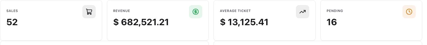 Four KPIs: sales, revenue, average ticket and pending