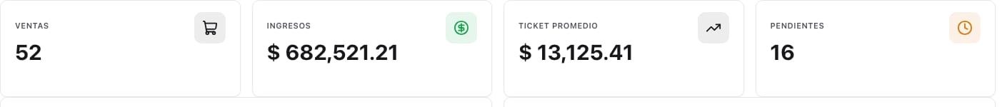 Cuatro indicadores: ventas, ingresos, ticket promedio y pendientes