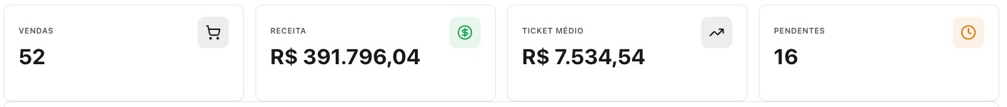 Quatro indicadores: vendas, receita, ticket médio e pendentes