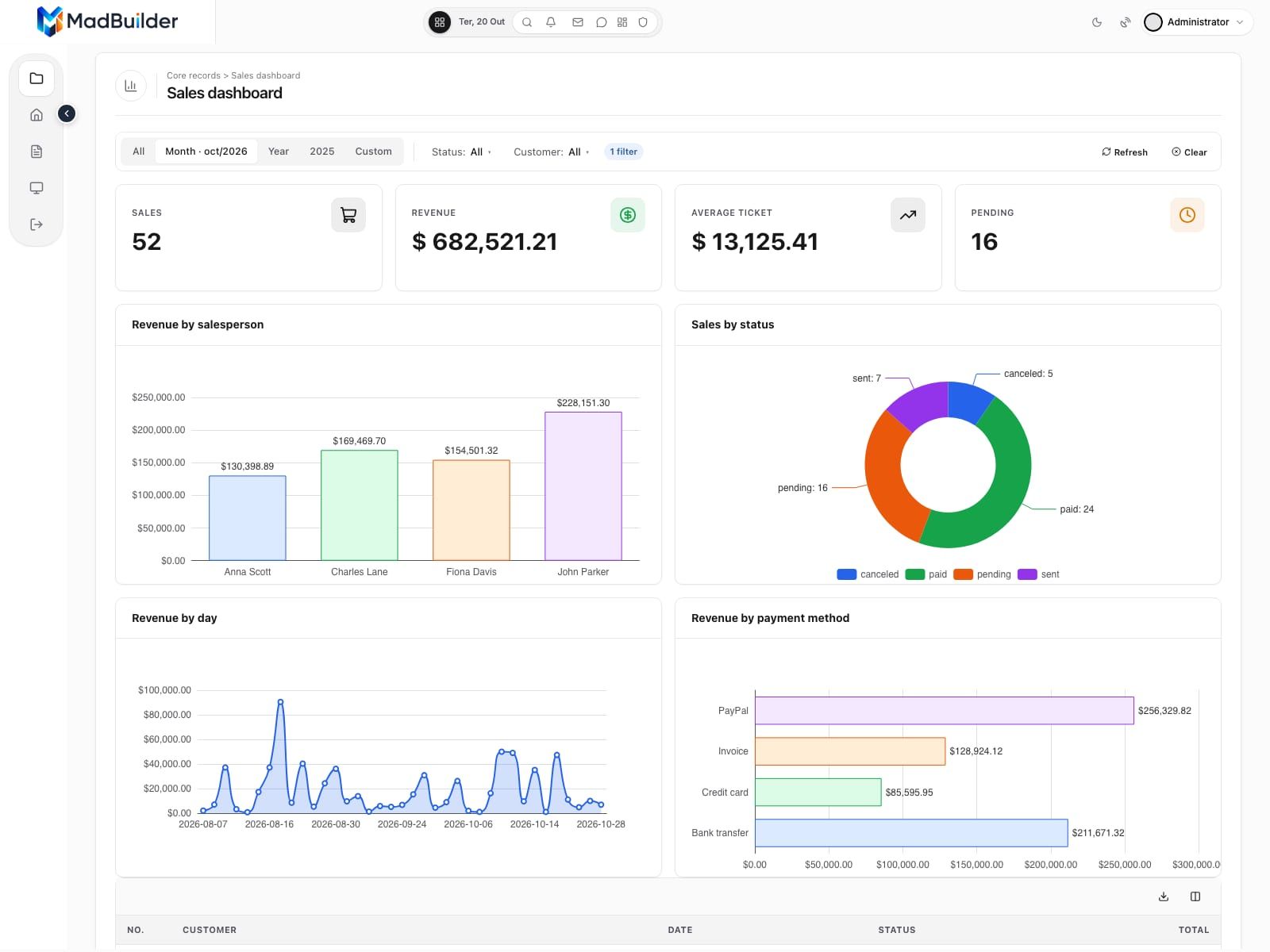 Sales dashboard with 4 KPIs and revenue charts
