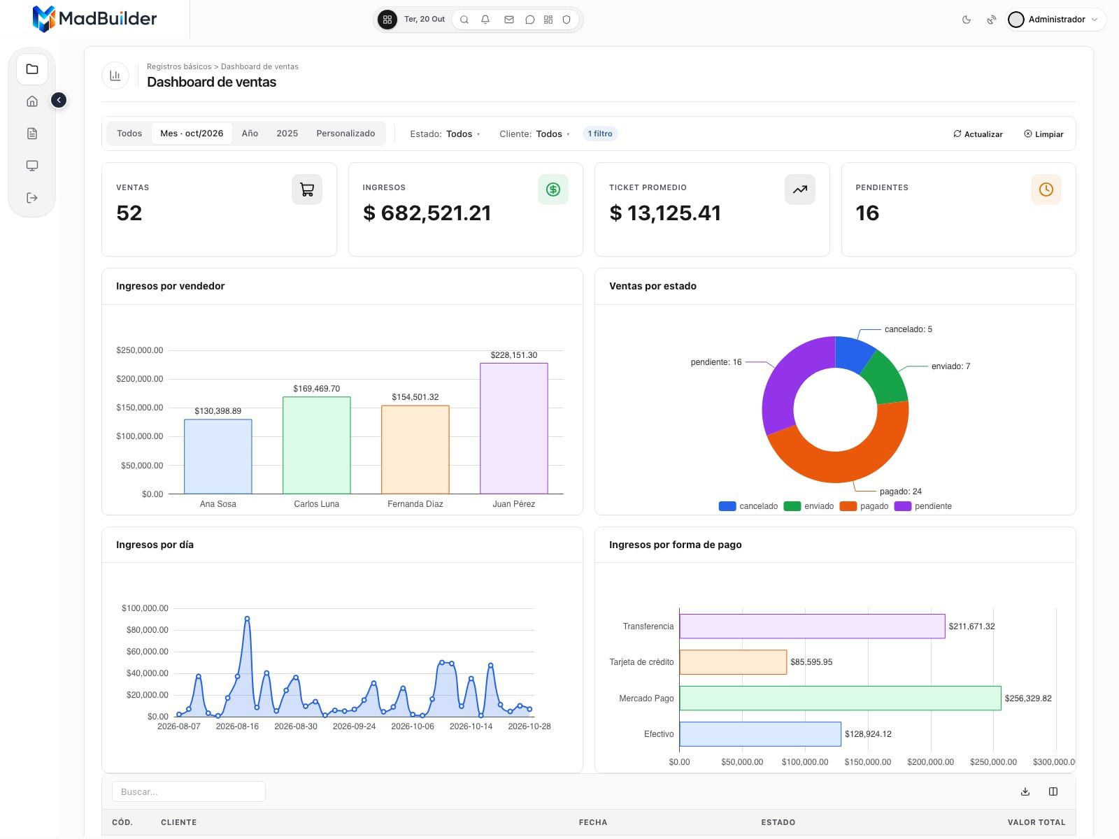 Dashboard de ventas con 4 indicadores y gráficos de ingresos