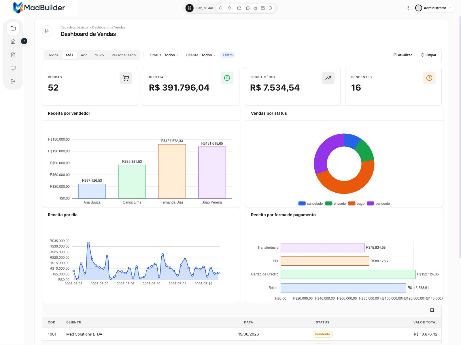 Dashboard de vendas com 4 indicadores e gráficos de receita