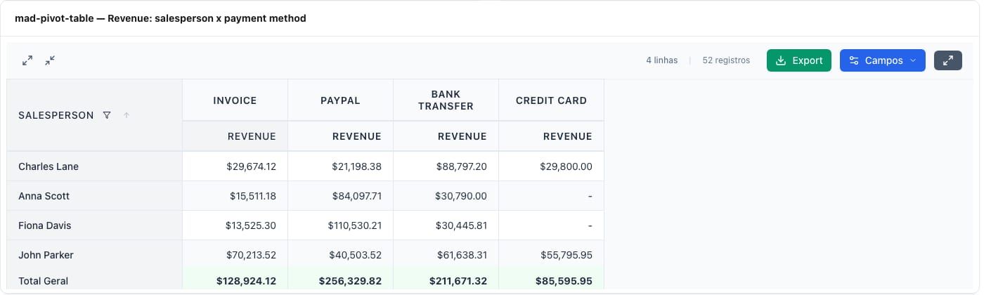 Pivot table of salesperson by payment method with a grand total