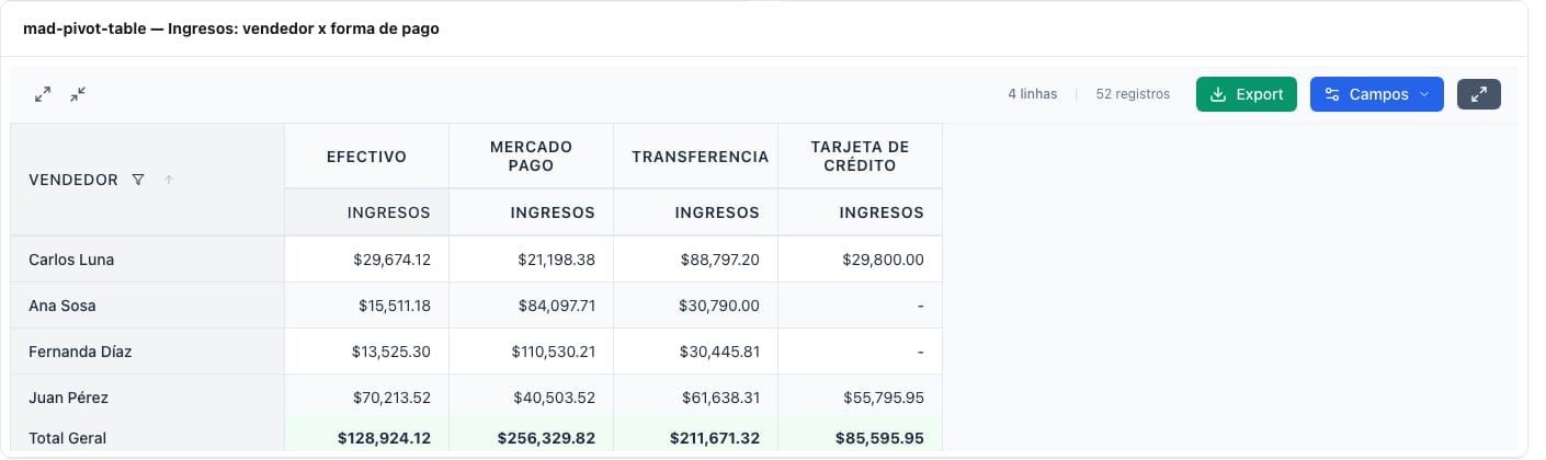 Tabla cruzada de vendedor por forma de pago con total general