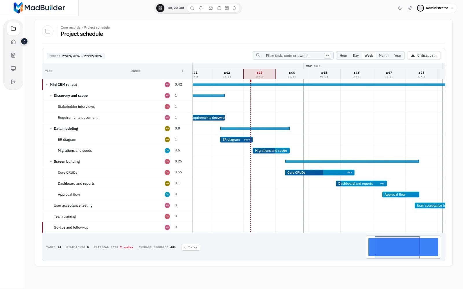 The same Gantt schedule at week zoom, with the name and percentage inside each bar