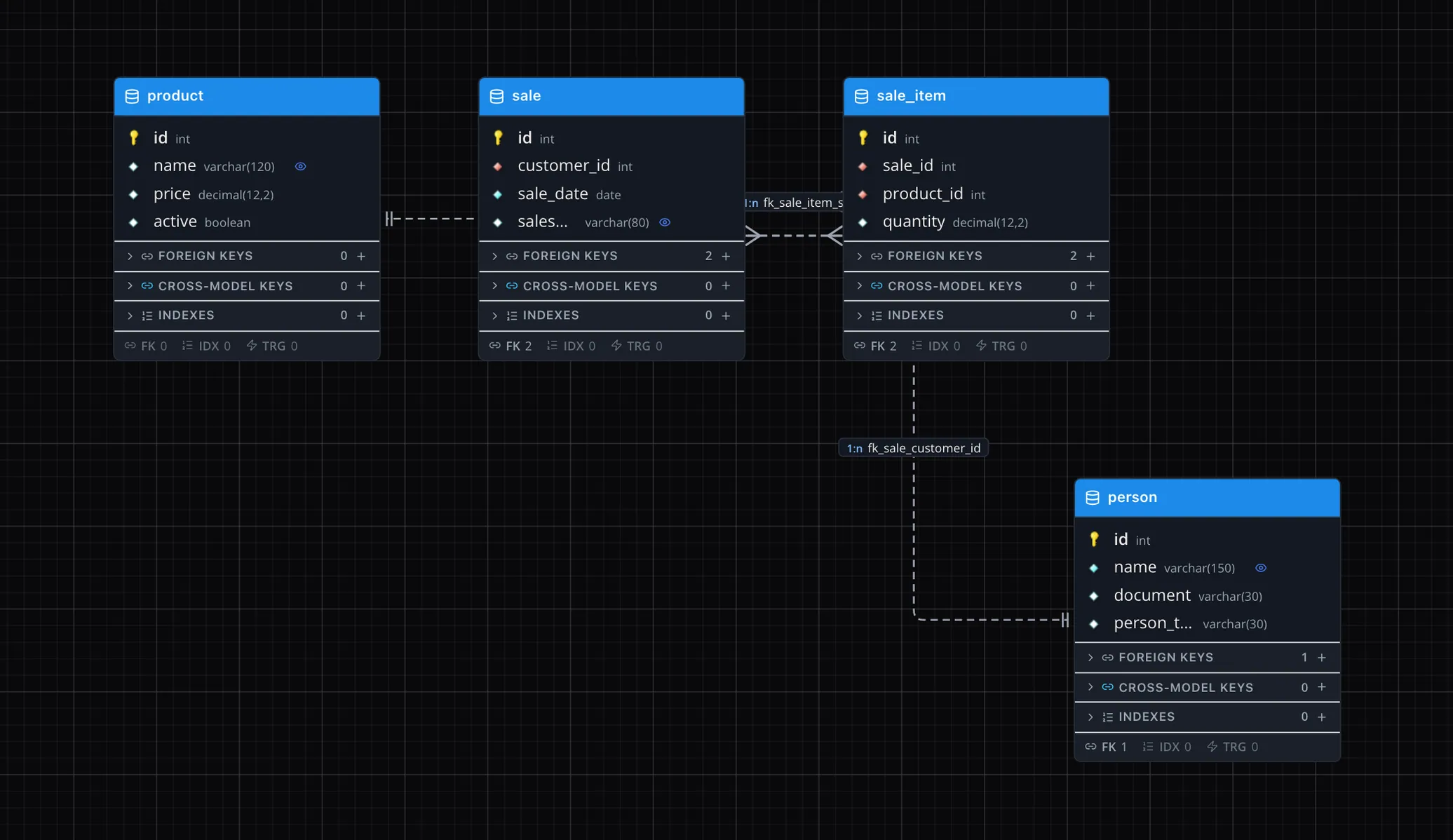MadBuilder diagram with the product, sale, sale_item and person tables and the foreign keys between them