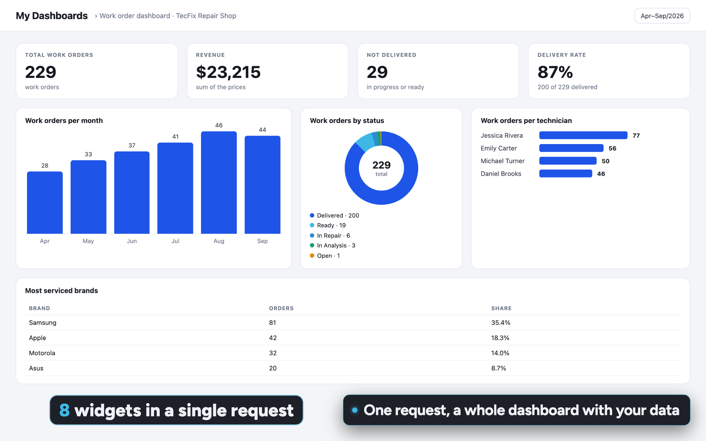 "Meus Dashboards" (My Dashboards) screen with eight work-order widgets: four KPIs, orders per month, orders by status, orders per technician and most-serviced brands