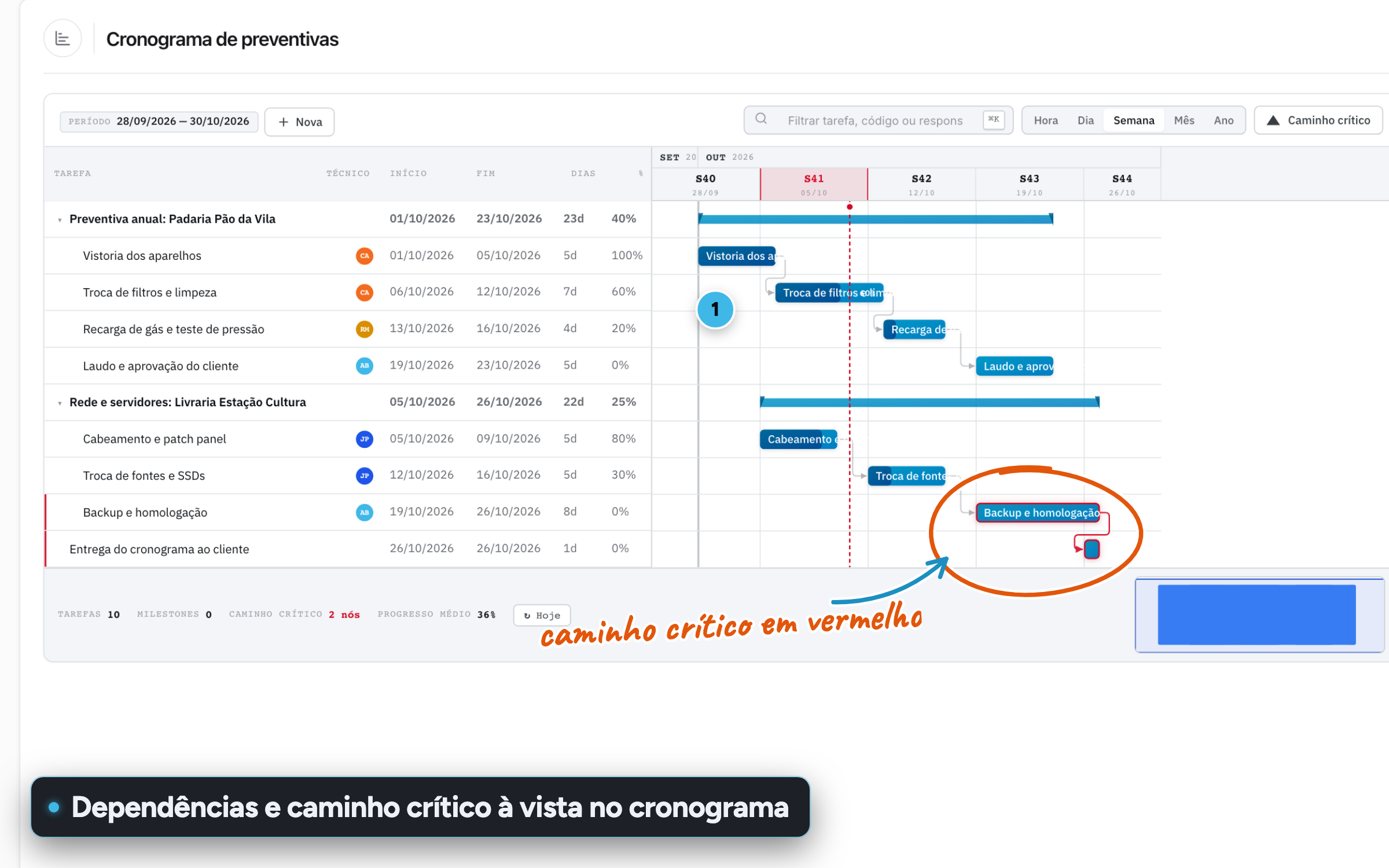 Cronograma Gantt con tareas, dependencias unidas por flechas y la ruta crítica resaltada en rojo