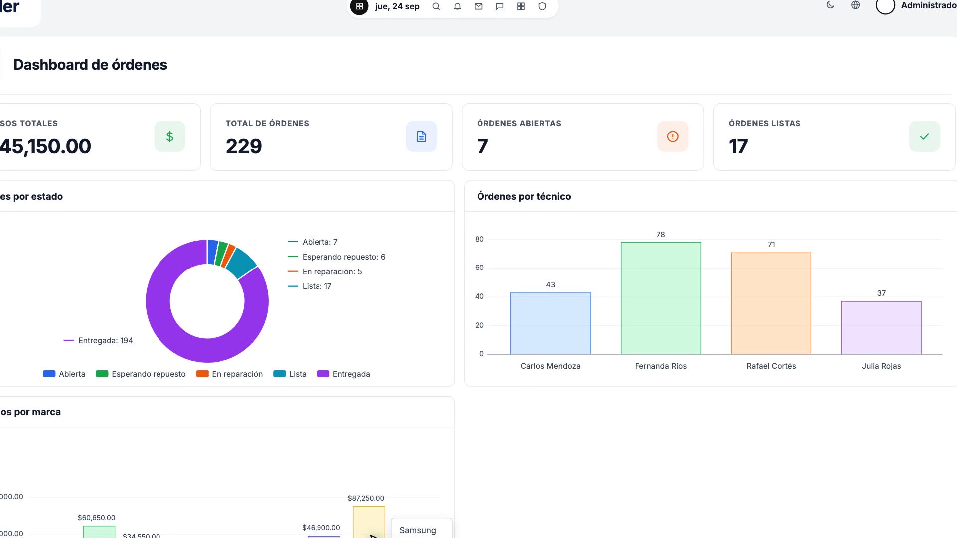 Dashboard del sistema de órdenes de servicio del video, con ingresos, total de órdenes, órdenes por estado y órdenes por técnico